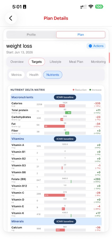 Nutrient delta matrix vs ICMR baseline