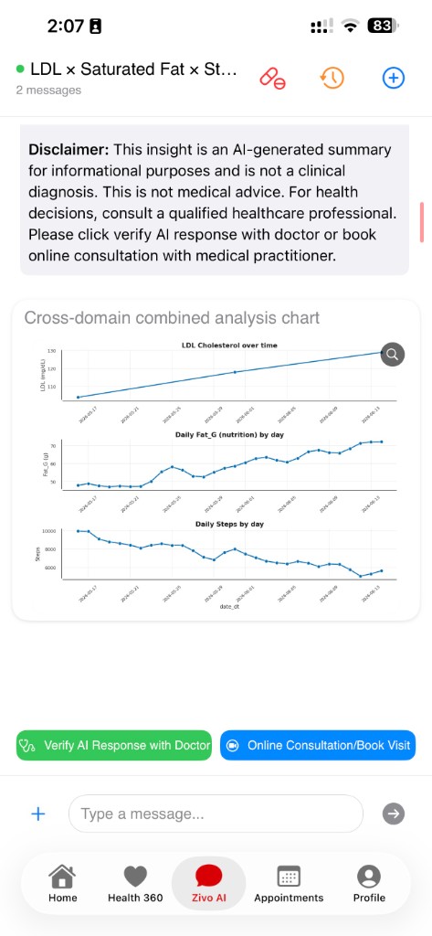 Lipid profile and diet — charts